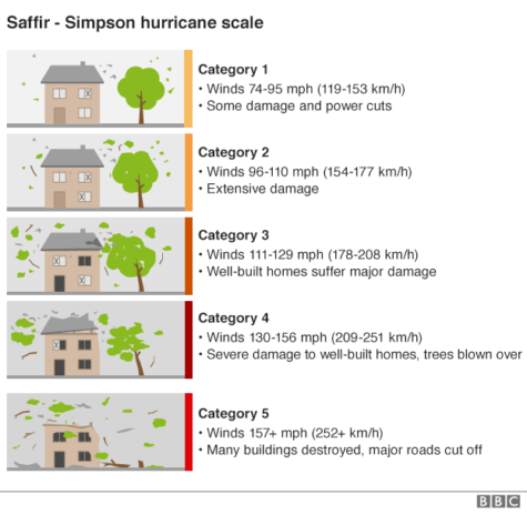 saffir-simpson-hurricane-scale